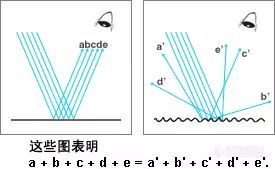 浅谈分光测色仪SCI和SCE模式的区别！