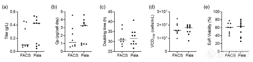 单细胞柔性分选系统Pala Vs FACS流式细胞仪，胜！