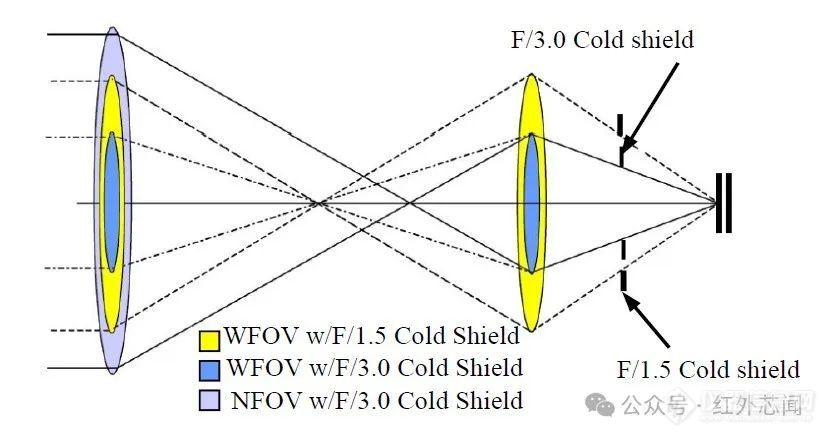 综述：可变冷光阑红外探测器研究进展和关键技术分析