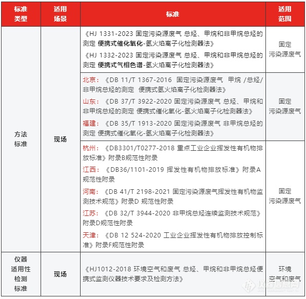 新标解读 |《固定污染源废气 总烃、甲烷和非甲烷总烃的测定》新标发布！