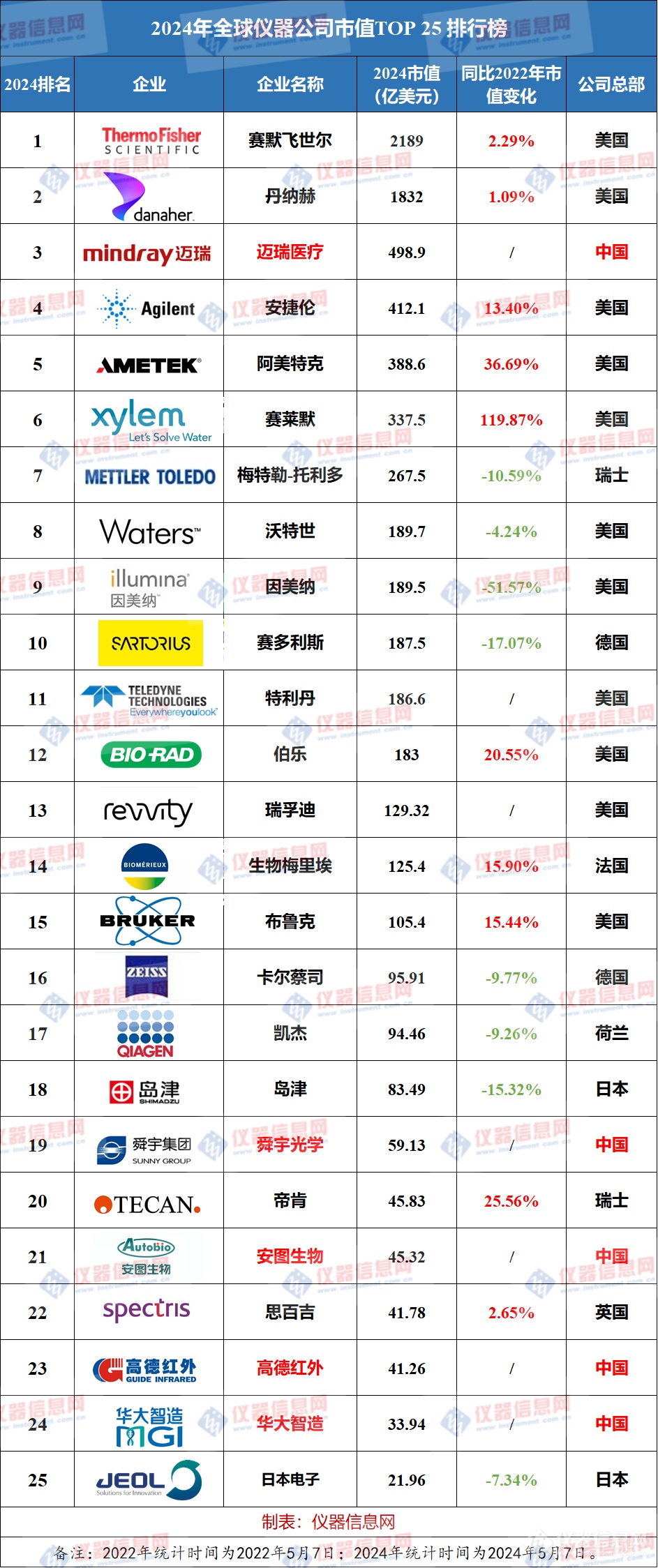 国产品牌冲进前三，2024年全球仪器公司市值榜出炉