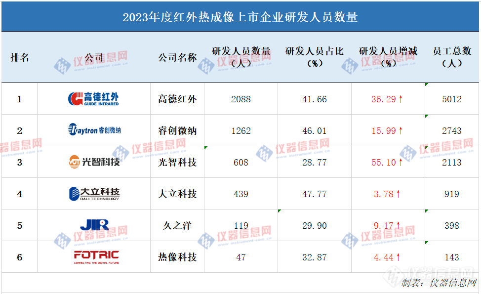 国内红外热像仪厂商研发投入：近7成过亿 持续加码研发