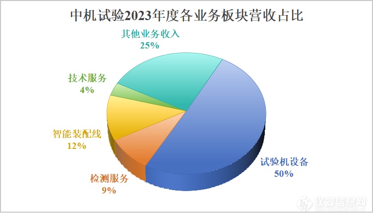 中机试验2023年度实现营收5.47亿，净利润增长85.02%