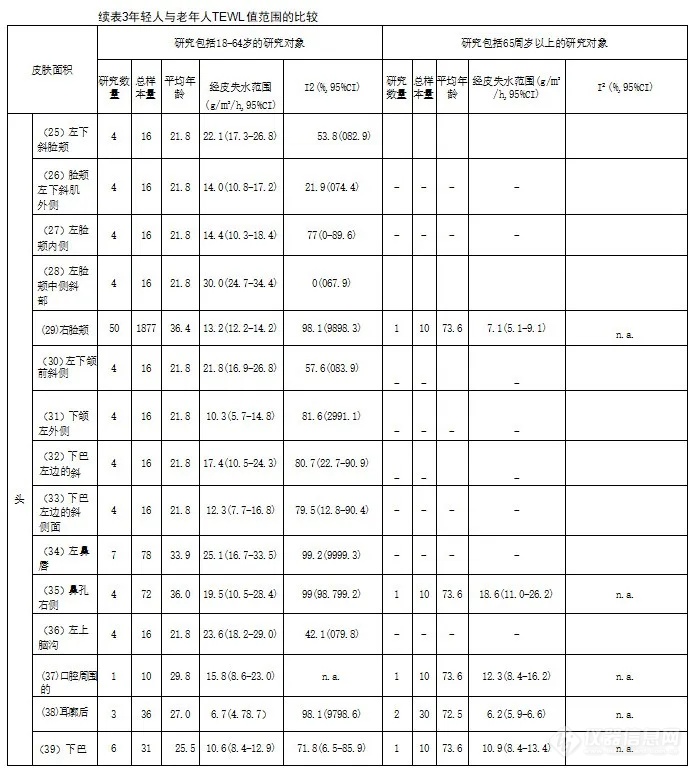 重要文献 | 人体各部位TEWL参考值