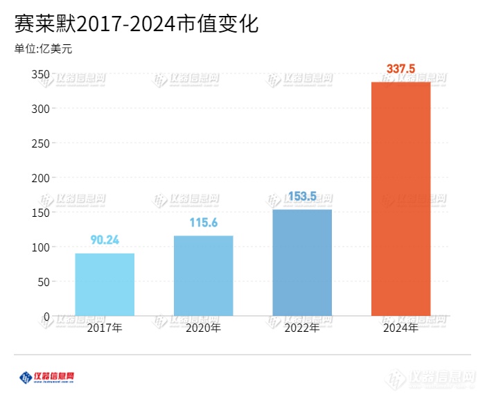 国产品牌冲进前三，2024年全球仪器公司市值榜出炉