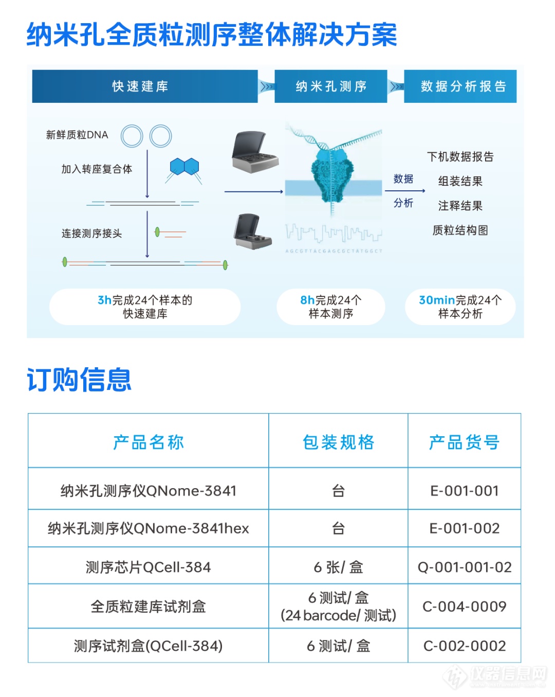 用户试用数据大公开，齐碳纳米孔全质粒测序整体解决方案正式上新！