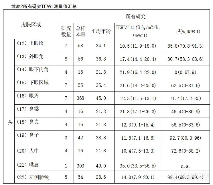 重要文献 | 人体各部位TEWL参考值