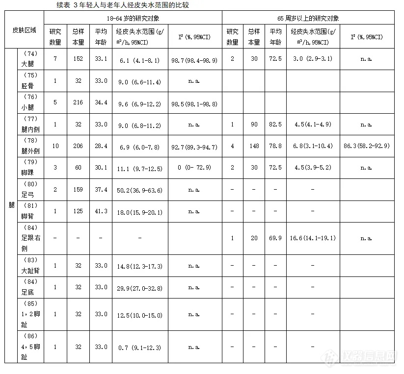 重要文献 | 人体各部位TEWL参考值