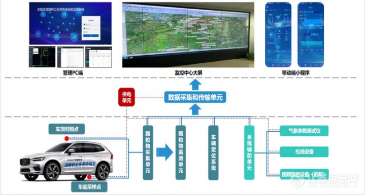 【项目案例】智易时代道路积尘负荷走航系统助力城市空气监测建设