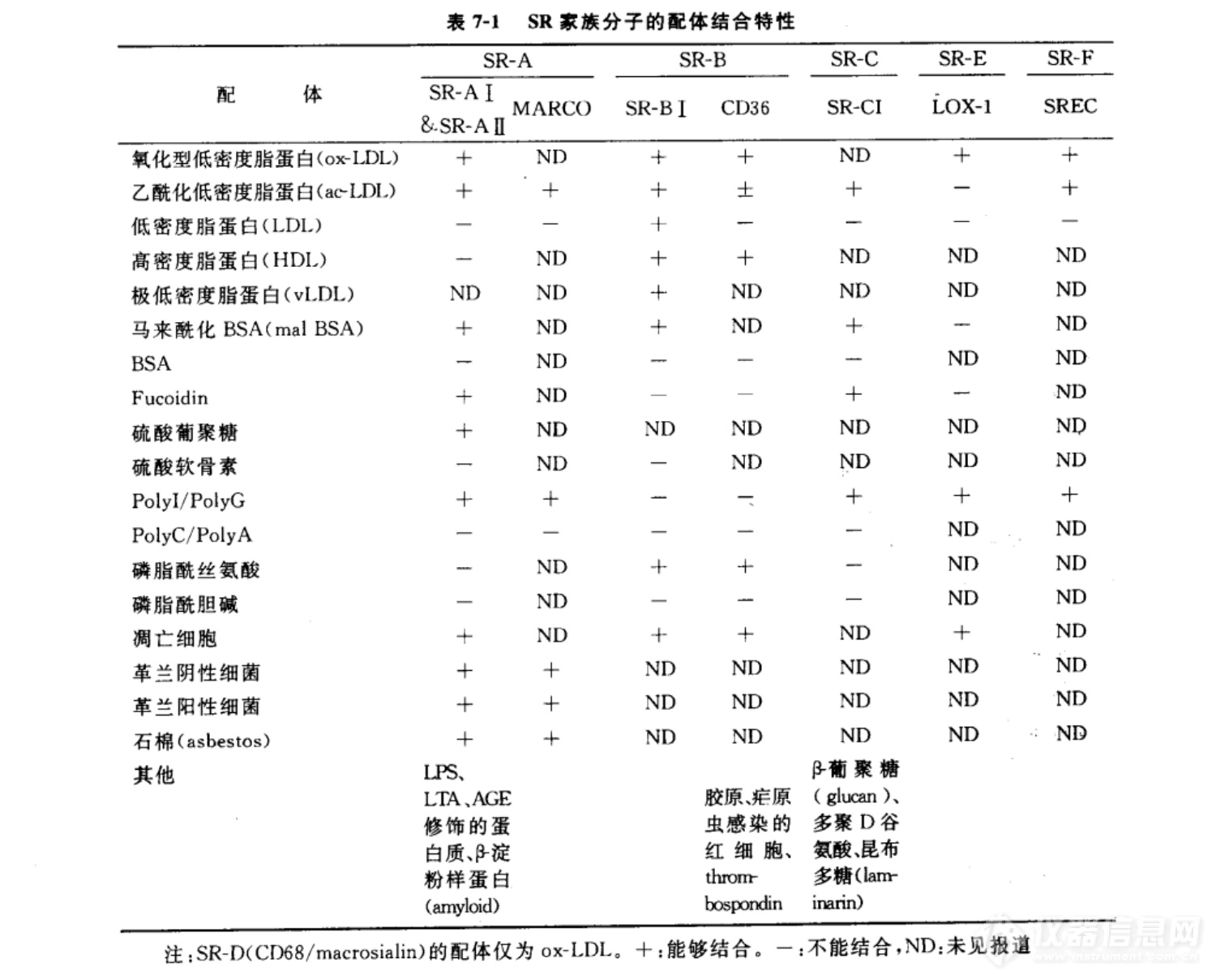 SR家族分子的配体结合特性