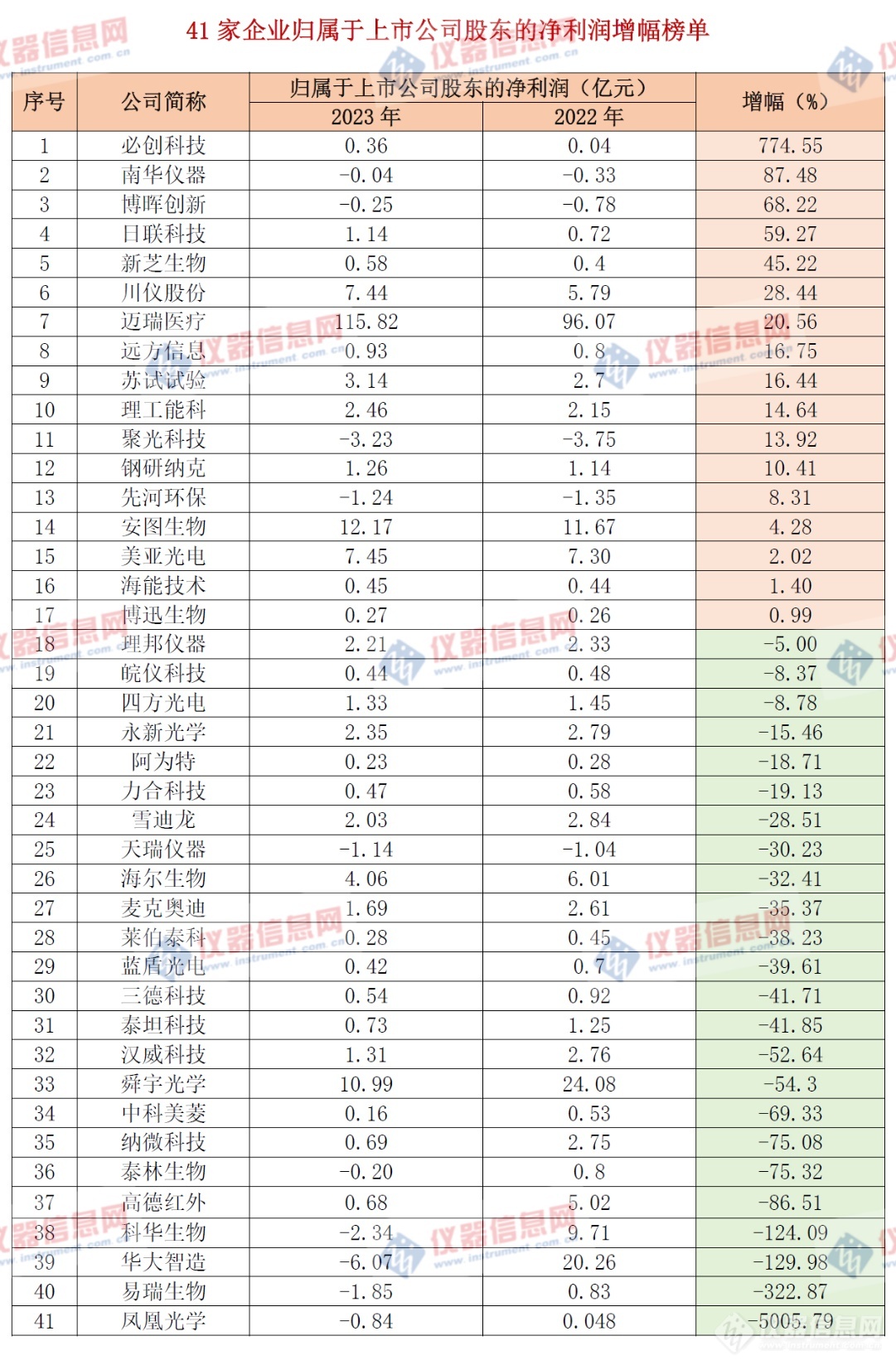 国产仪器厂商盈亏“两重天”：最高破百亿，最低跌5000%