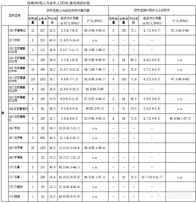 重要文献 | 人体各部位TEWL参考值