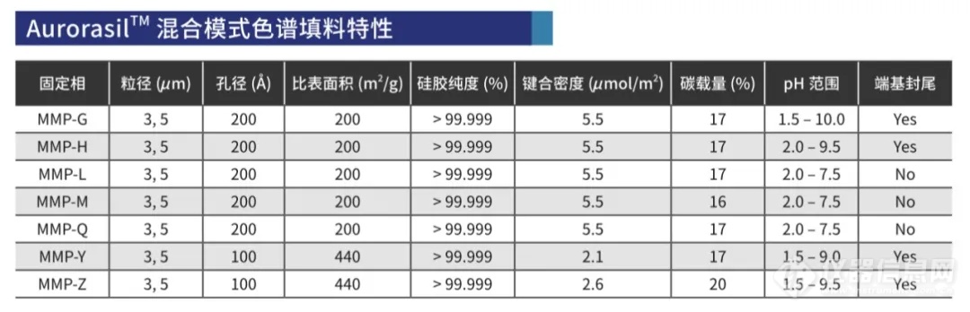 新品Aurorasil（曙光）混合模式色谱柱买1送1，还有好礼相送！