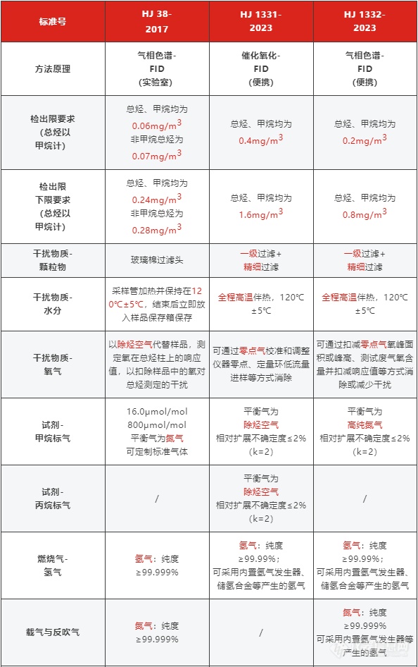 新标解读 |《固定污染源废气 总烃、甲烷和非甲烷总烃的测定》新标发布！