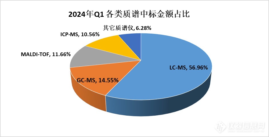 盘点|近4亿的液质联用仪中标盘点，哪家狂扫大单？