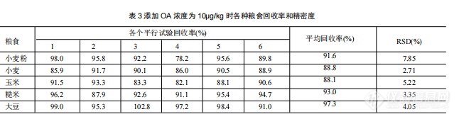 【飞诺美色谱】 离子交换固相萃取 - HPLC 检测粮食赭曲霉毒素 A(OA) 研究