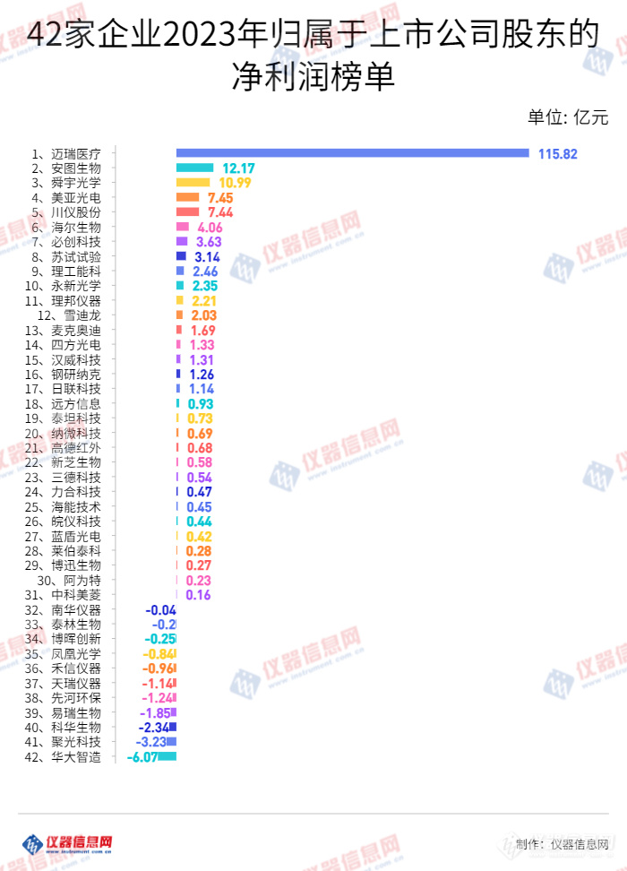 国产仪器厂商盈亏“两重天”：最高破百亿，最低跌5000%