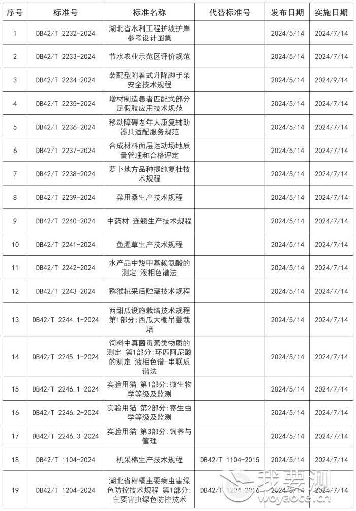 湖北省市场监管局批准发布19项地方标准         