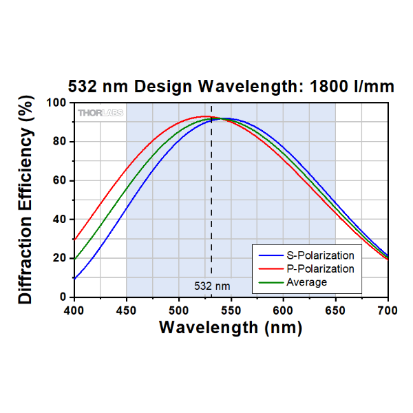 体相位全息透射光栅GP1018F光学仪器