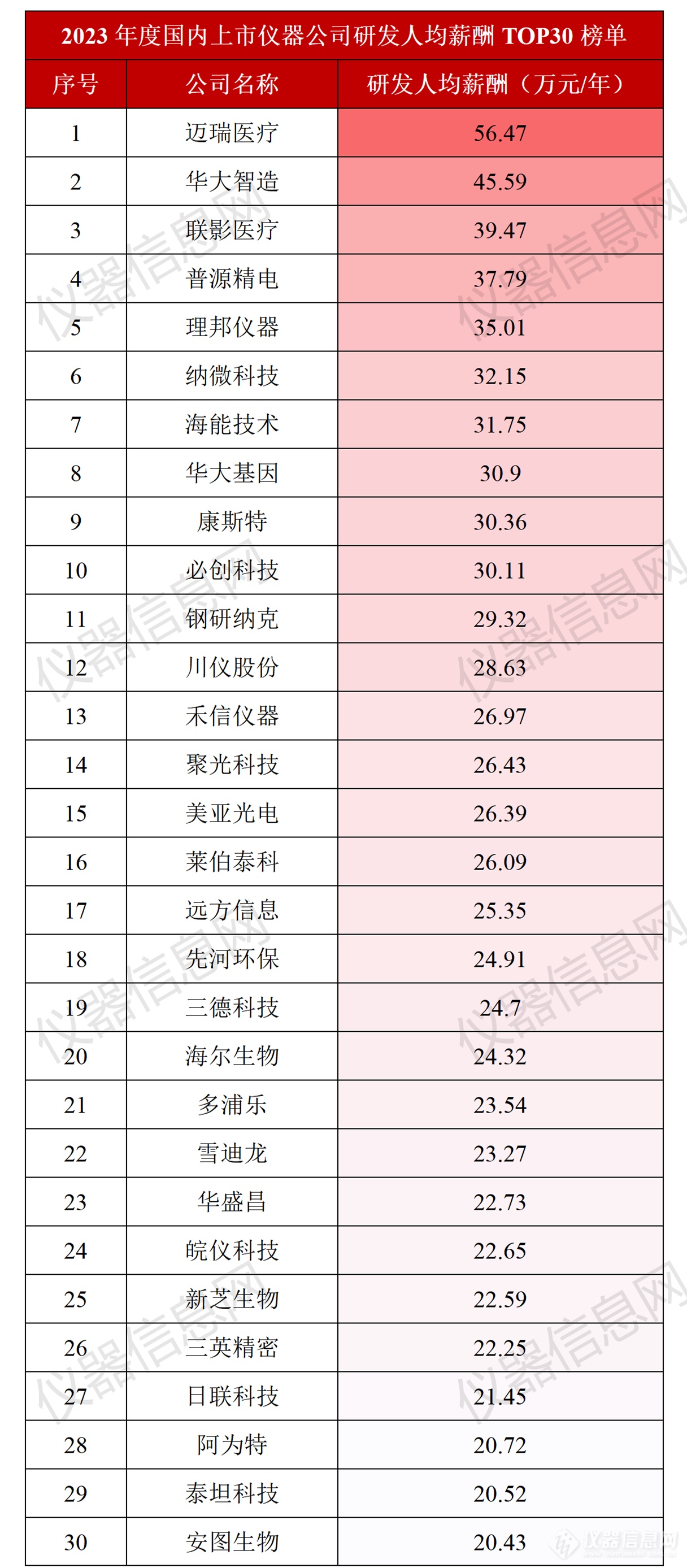 上市仪器公司员工薪酬榜：研发与销售，孰高？孰低？