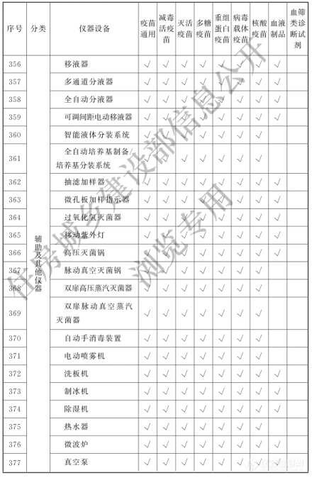 涉及398类仪器设备！《生物制品（疫苗）批签发实验室建设标准》9月1日实施