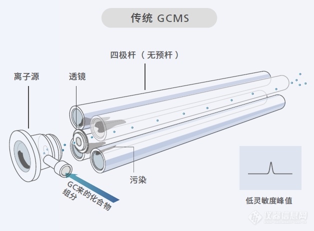 传统GCMS