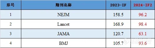 2024最新SCI影响因子发布！（附完整版下载）