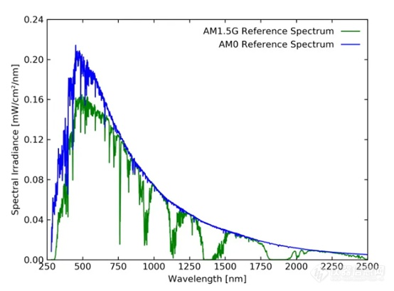 突破天际：探索AM0标准光谱太阳模拟器的学术边际