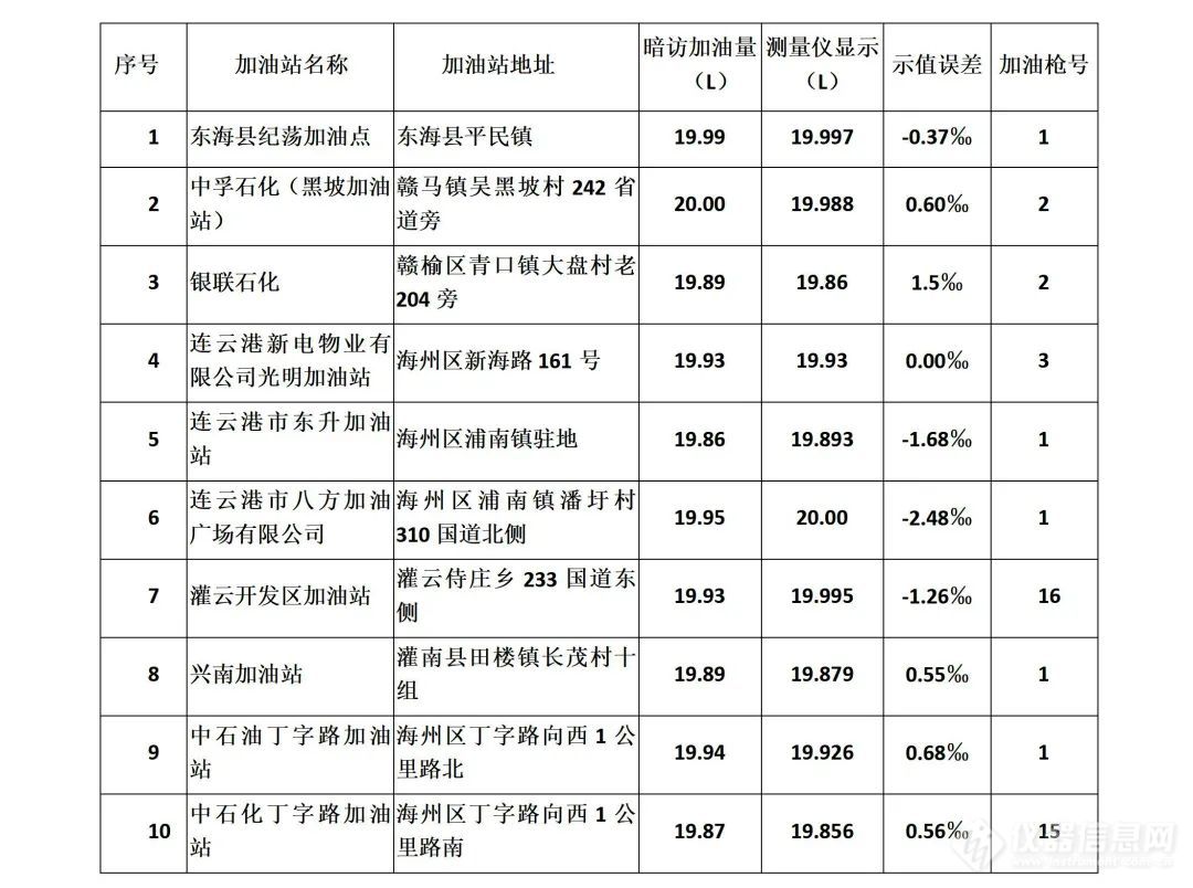 暗访抽查！灌南一家加油站上榜，速看...