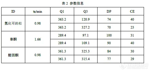 【飞诺美色谱】LC/MS/MS 检测血清中类固醇激素