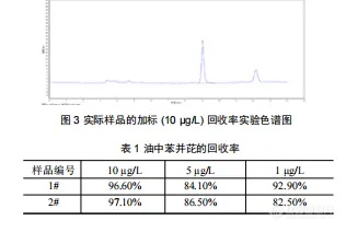 【飞诺美色谱】油脂样品中苯并(a)芘的测定 高效液相色谱法(Cleanert®BAP-3 混合分子印