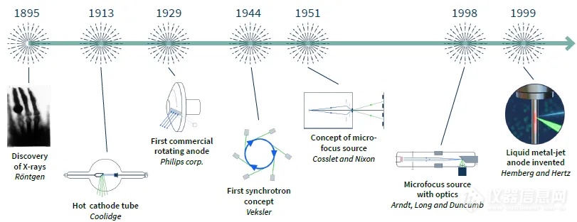 浅述X射线光源的发展历程