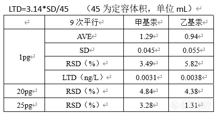 全自动烷基汞分析仪在水质检测中的应用