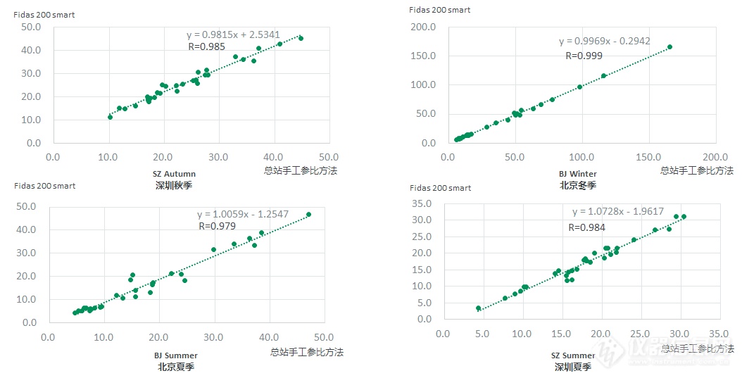 Palas® Fidas® 200 Smart获得中国环境监测总站检测报告