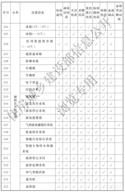 涉及398类仪器设备！《生物制品（疫苗）批签发实验室建设标准》9月1日实施