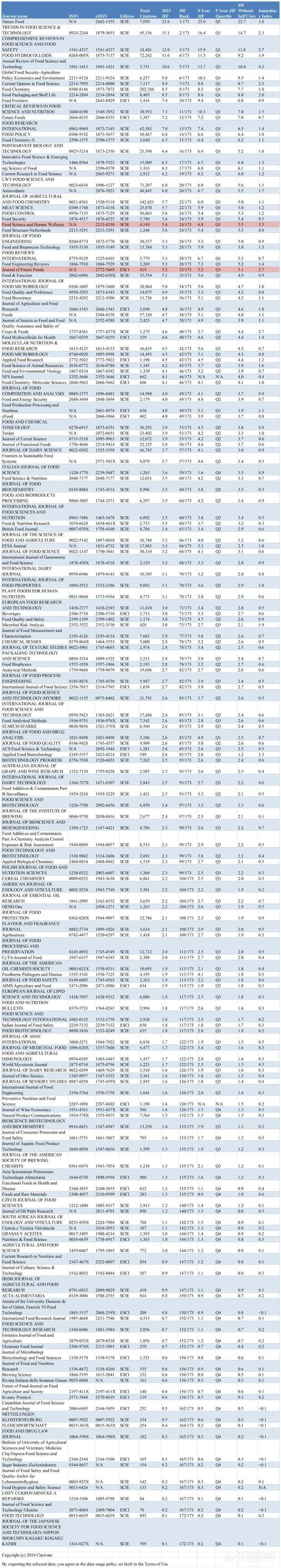 重磅！食品类SCI期刊2024年最新影响因子公布！