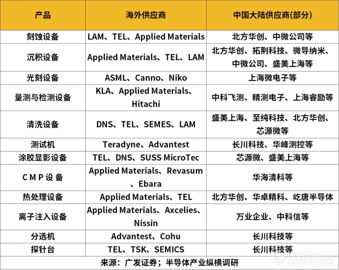 强劲开局，半导体设备公司再迎红利期