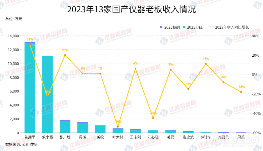 国产上市仪器公司老板薪酬榜：谁拿1.3亿，谁却只拿32万？