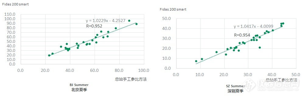 Palas® Fidas® 200 Smart获得中国环境监测总站检测报告