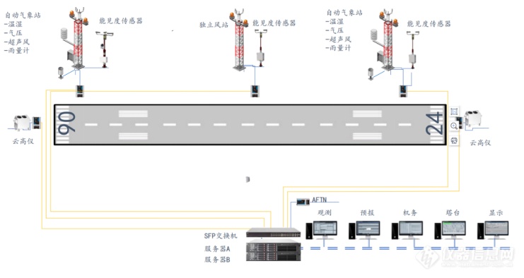 科普小知识 | 使用民航外场气象传感器观测设备的必要性