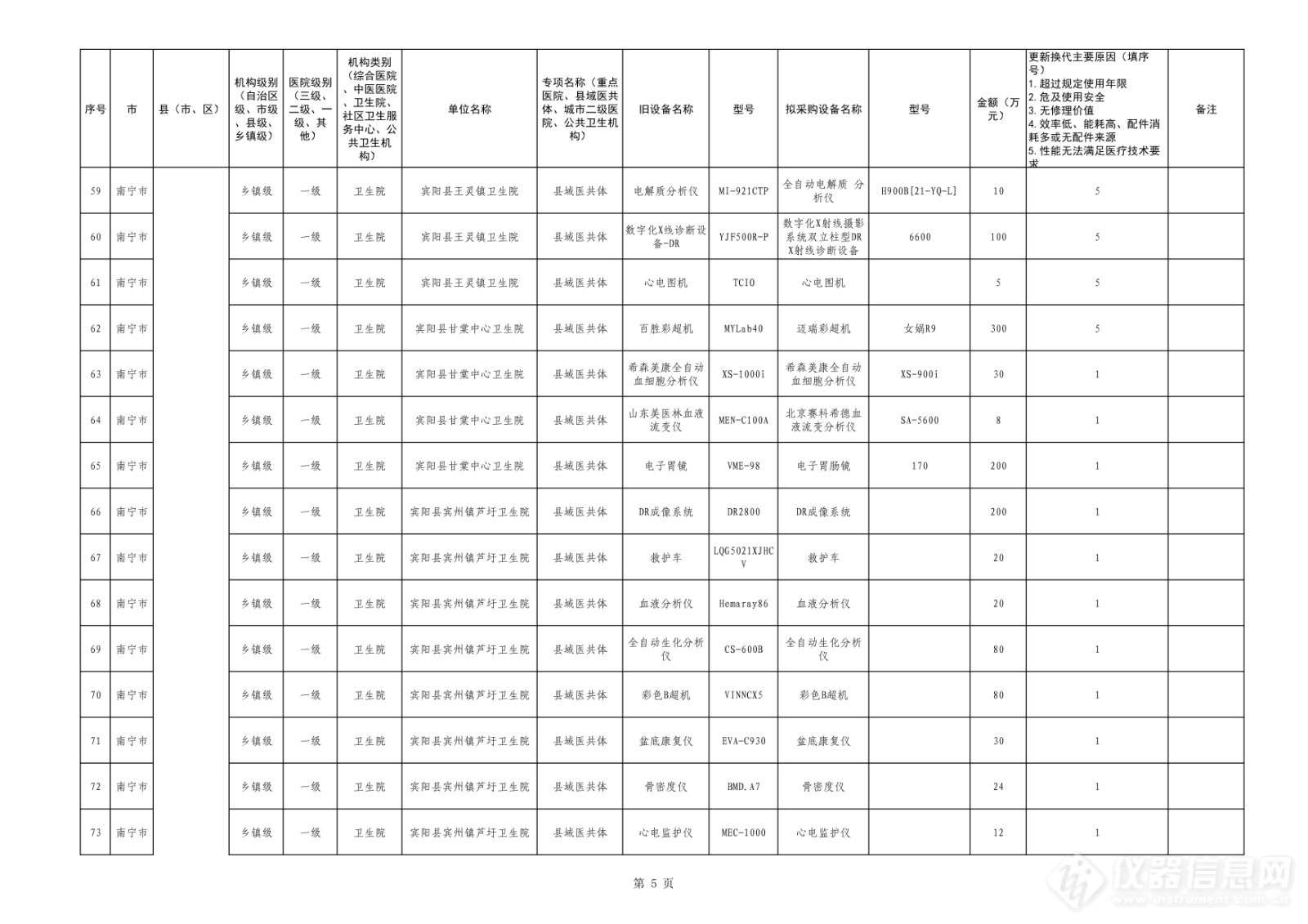 7.05亿元！广西医疗设备更新需求表 “曝光”，涉及CT、生化分析仪等