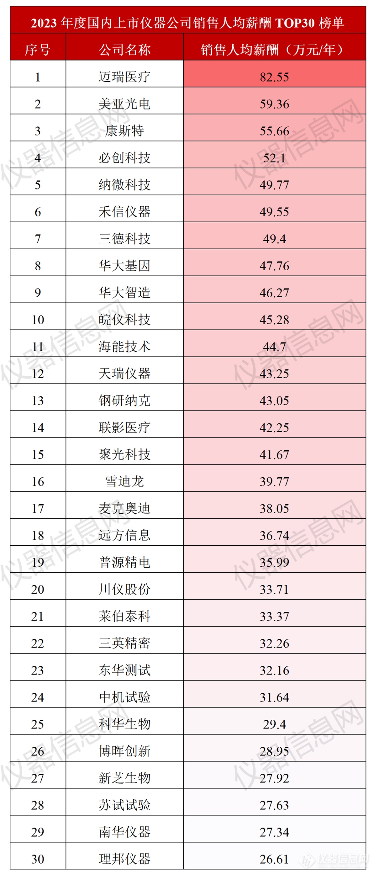 上市仪器公司员工薪酬榜：研发与销售，孰高？孰低？