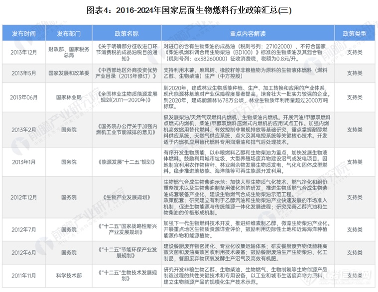 2024年中国及31省市生物燃料行业政策汇总及解读（全）