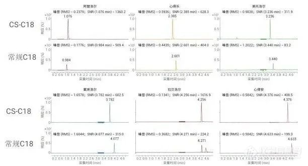 最强实用攻略 | 方法开发时，如何选择 C18 色谱柱？