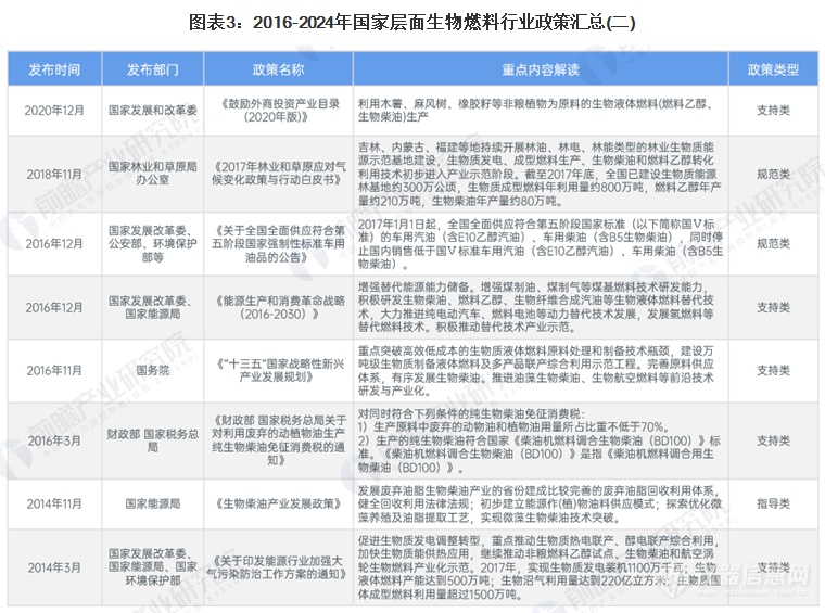 2024年中国及31省市生物燃料行业政策汇总及解读（全）