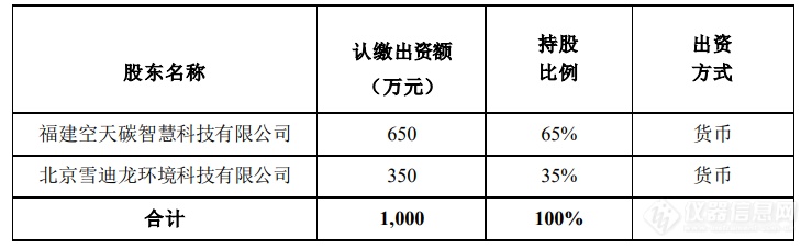 雪迪龙全资子公司对外投资设立合资公司，开展重点行业碳监测等业务