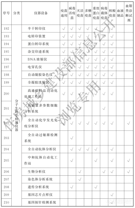 涉及398类仪器设备！《生物制品（疫苗）批签发实验室建设标准》9月1日实施