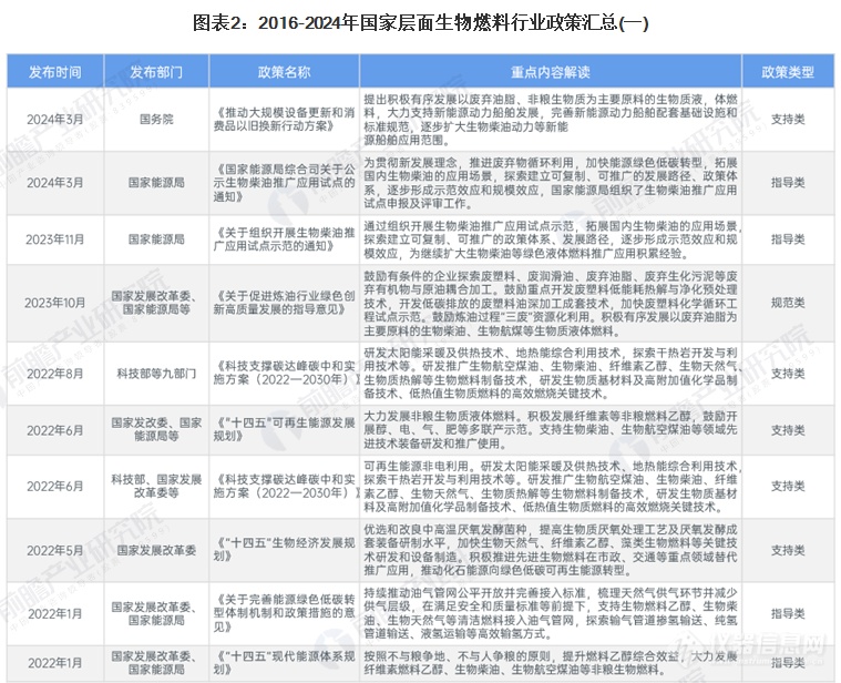 2024年中国及31省市生物燃料行业政策汇总及解读（全）