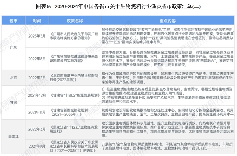 2024年中国及31省市生物燃料行业政策汇总及解读（全）