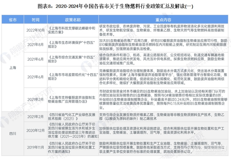 2024年中国及31省市生物燃料行业政策汇总及解读（全）